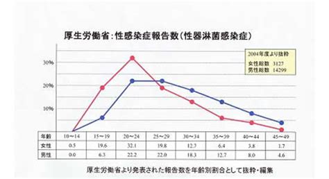 生 風俗|男性は甘く見ている？風俗での性病感染率